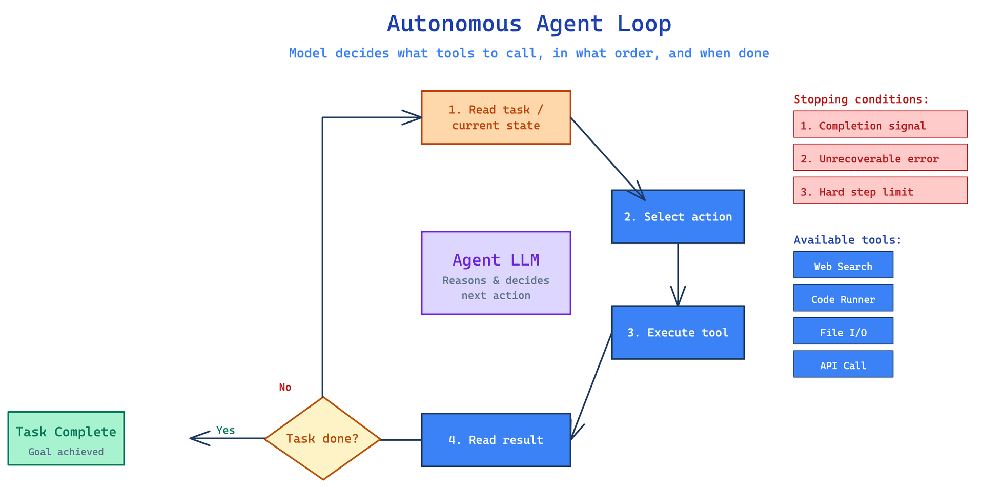 Autonomous Agent Loop workflow diagram