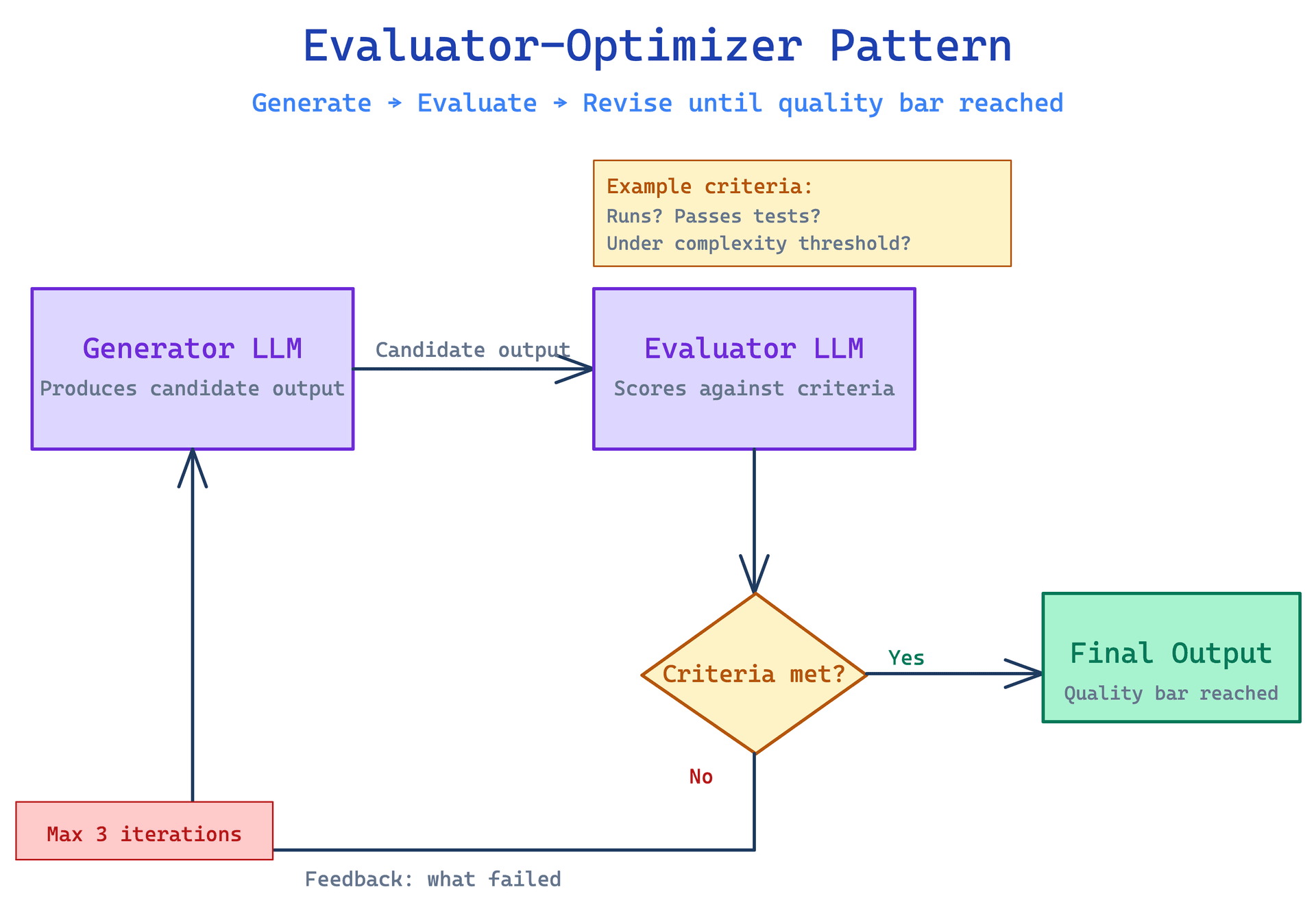 Evaluator-Optimizer workflow diagram