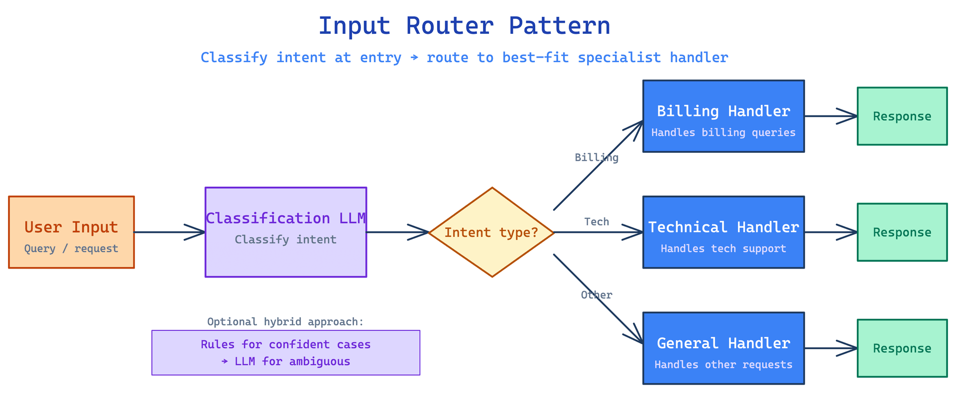 Input Router workflow diagram