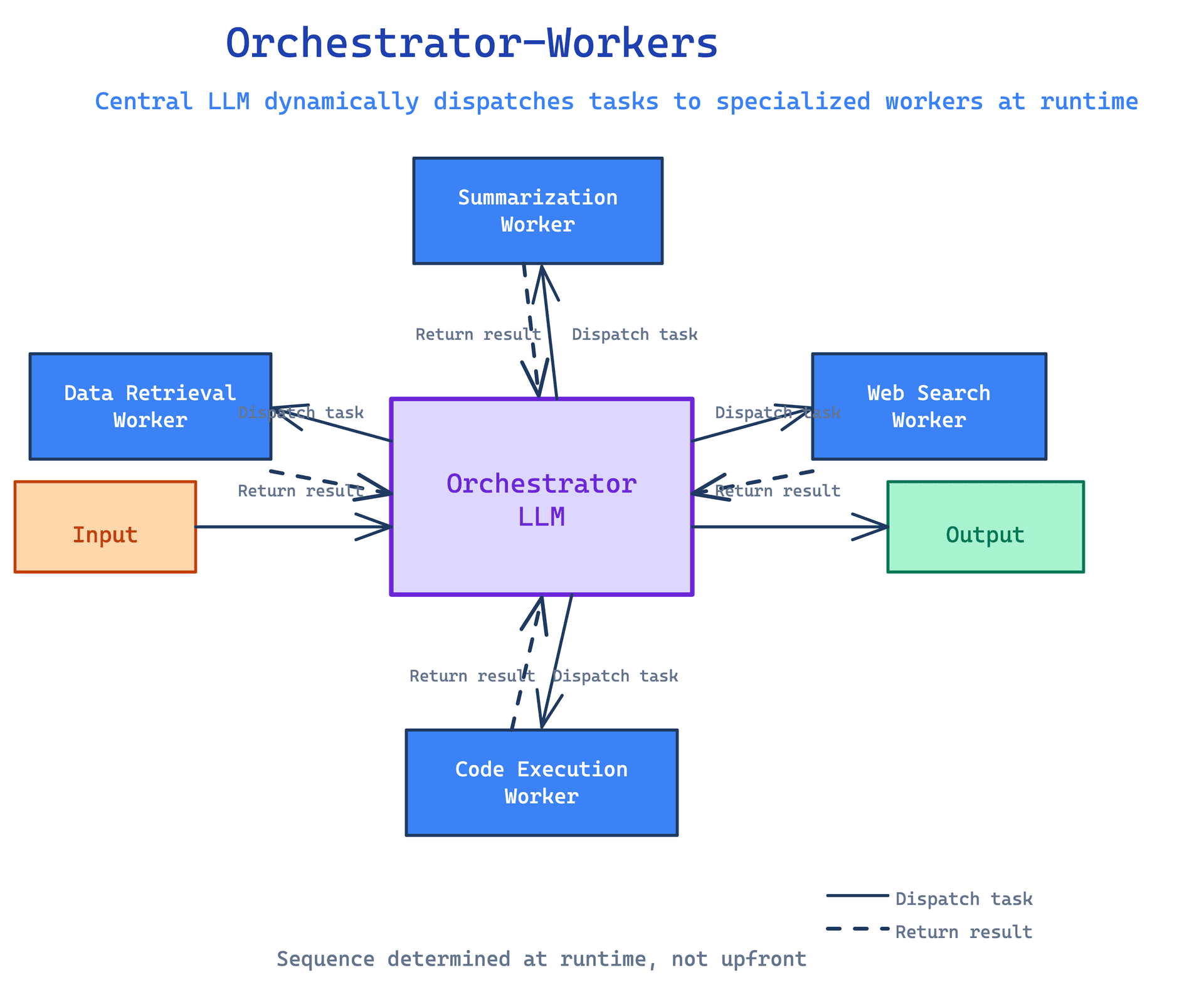 Orchestrator-Workers workflow diagram