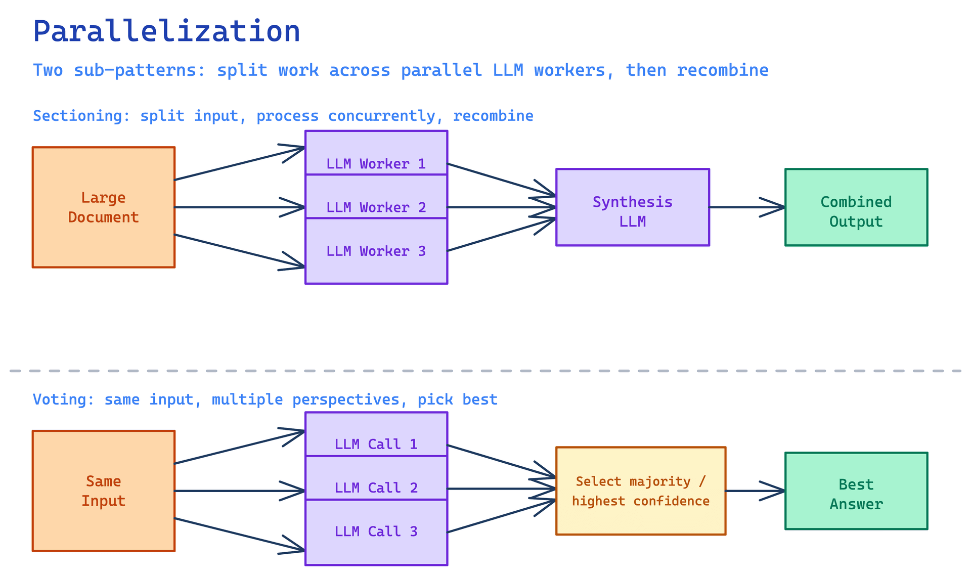 Parallelization workflow diagram