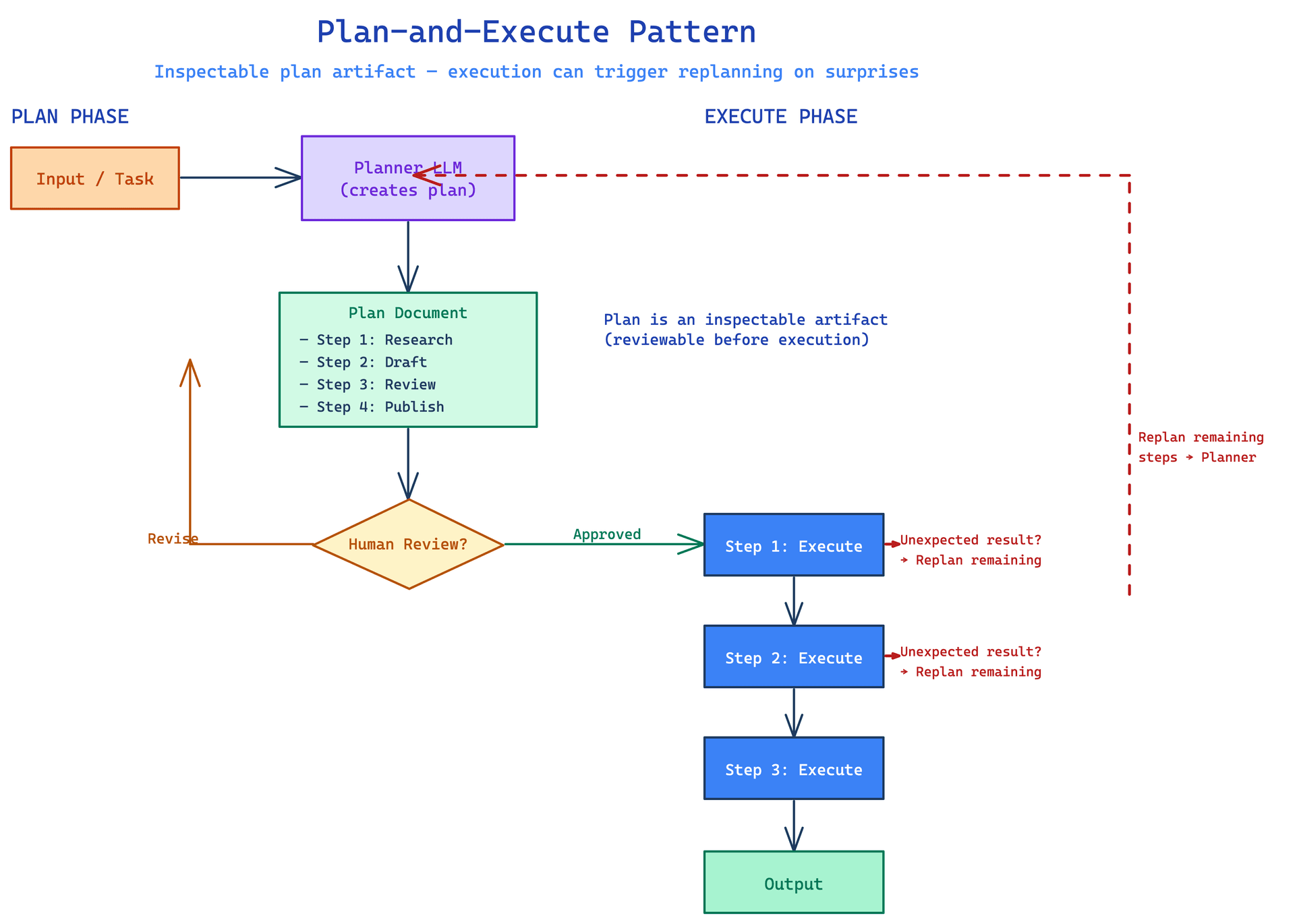 Plan-and-Execute workflow diagram