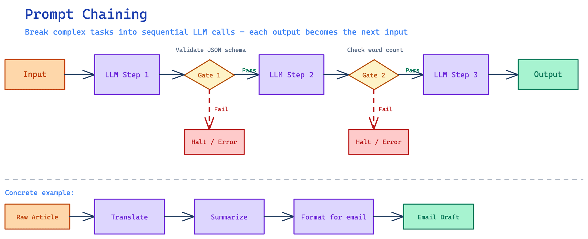 Prompt Chaining workflow diagram