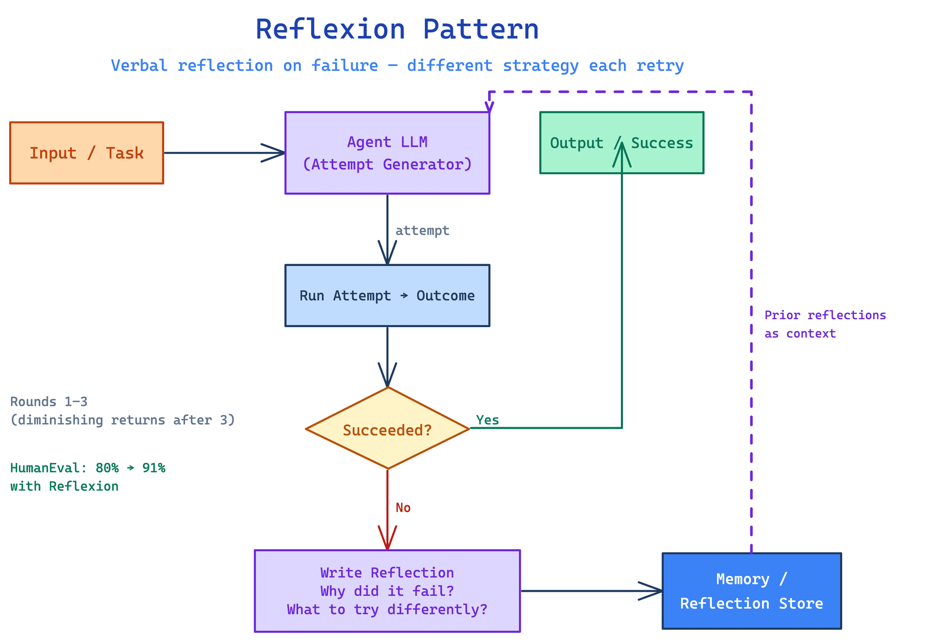 Reflexion workflow diagram