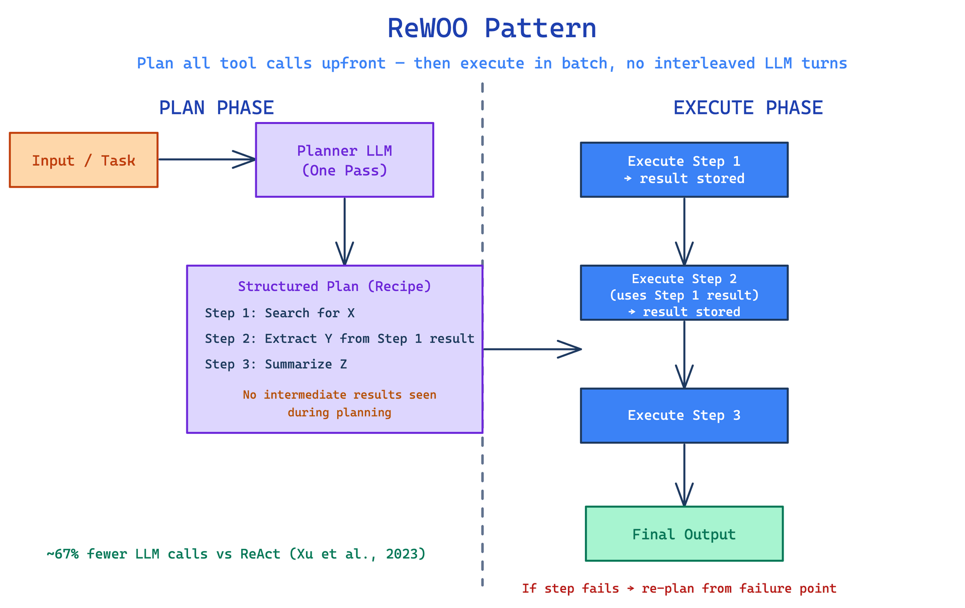 ReWOO workflow diagram