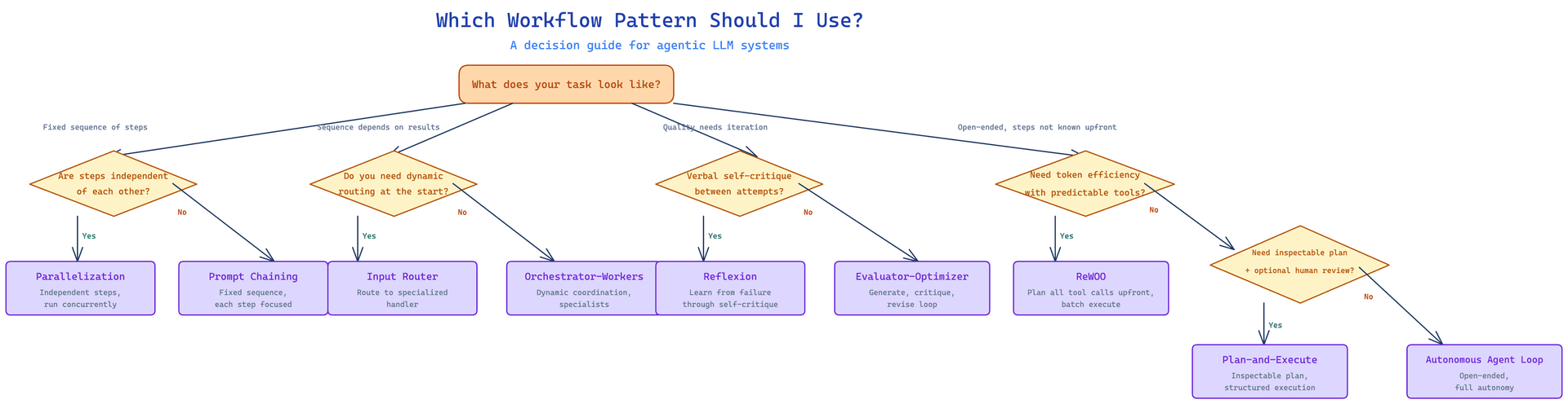 Workflow pattern decision map — which agentic LLM pattern to use
