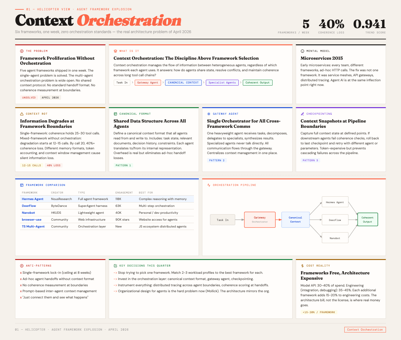 Agent Framework Explosion: six frameworks launched in one week, mapped by architecture type, context strategy, and production readiness