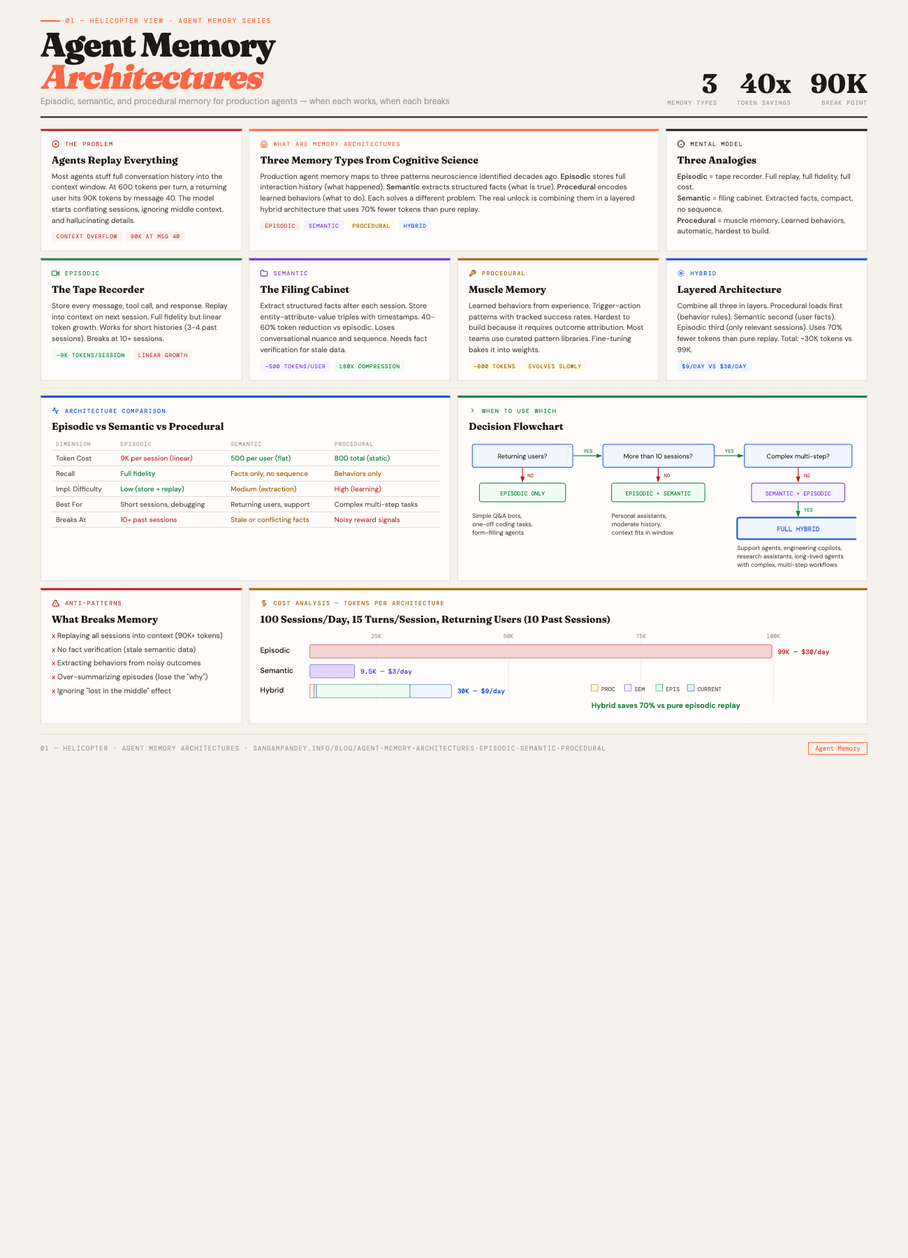 Agent Memory Architectures: episodic, semantic, and procedural memory for production agents, comparison table, decision flowchart, and cost analysis