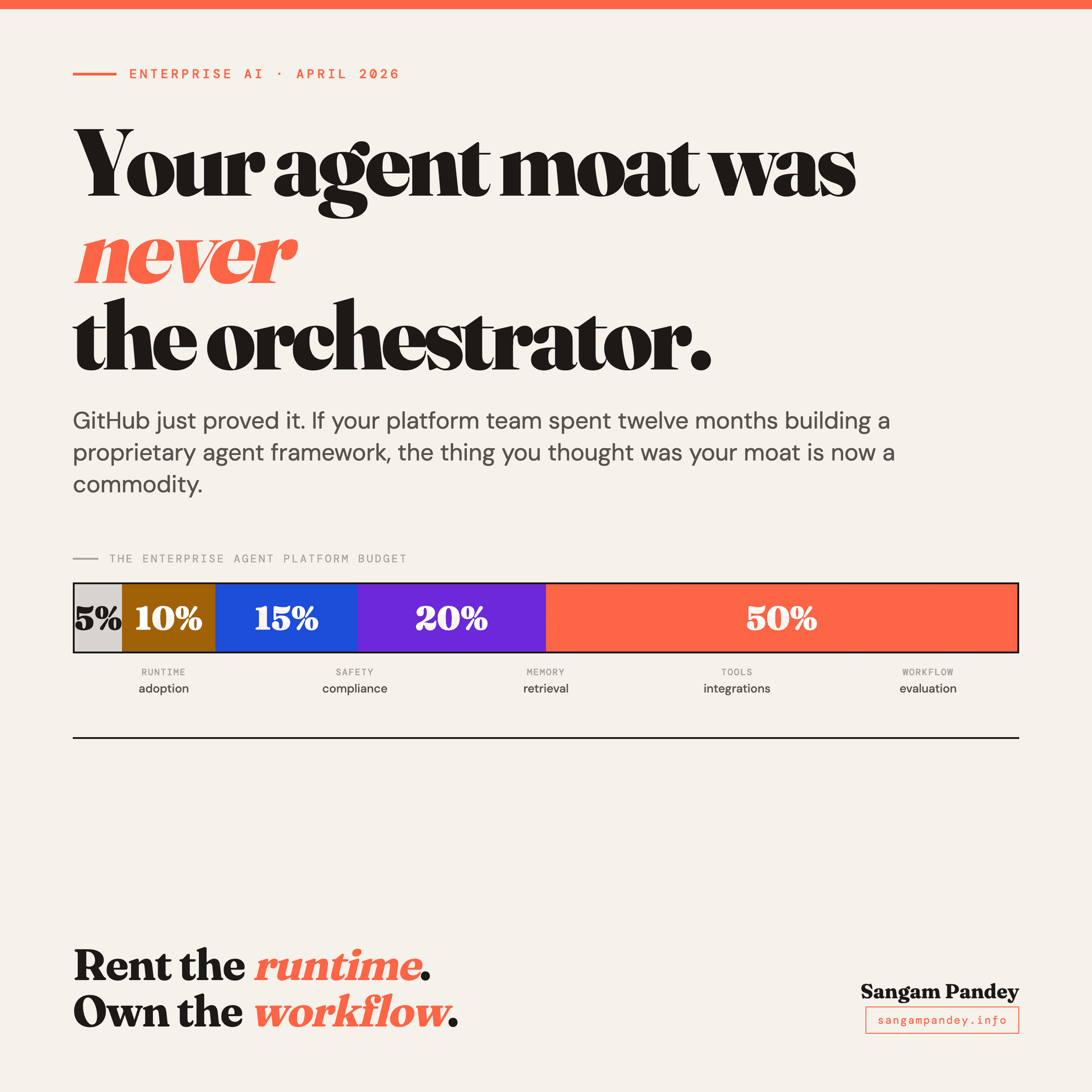 Your agent moat was never the orchestrator — budget split chart showing 5% runtime, 10% safety, 15% memory, 20% tools, 50% workflow, with the tagline "Rent the runtime. Own the workflow."