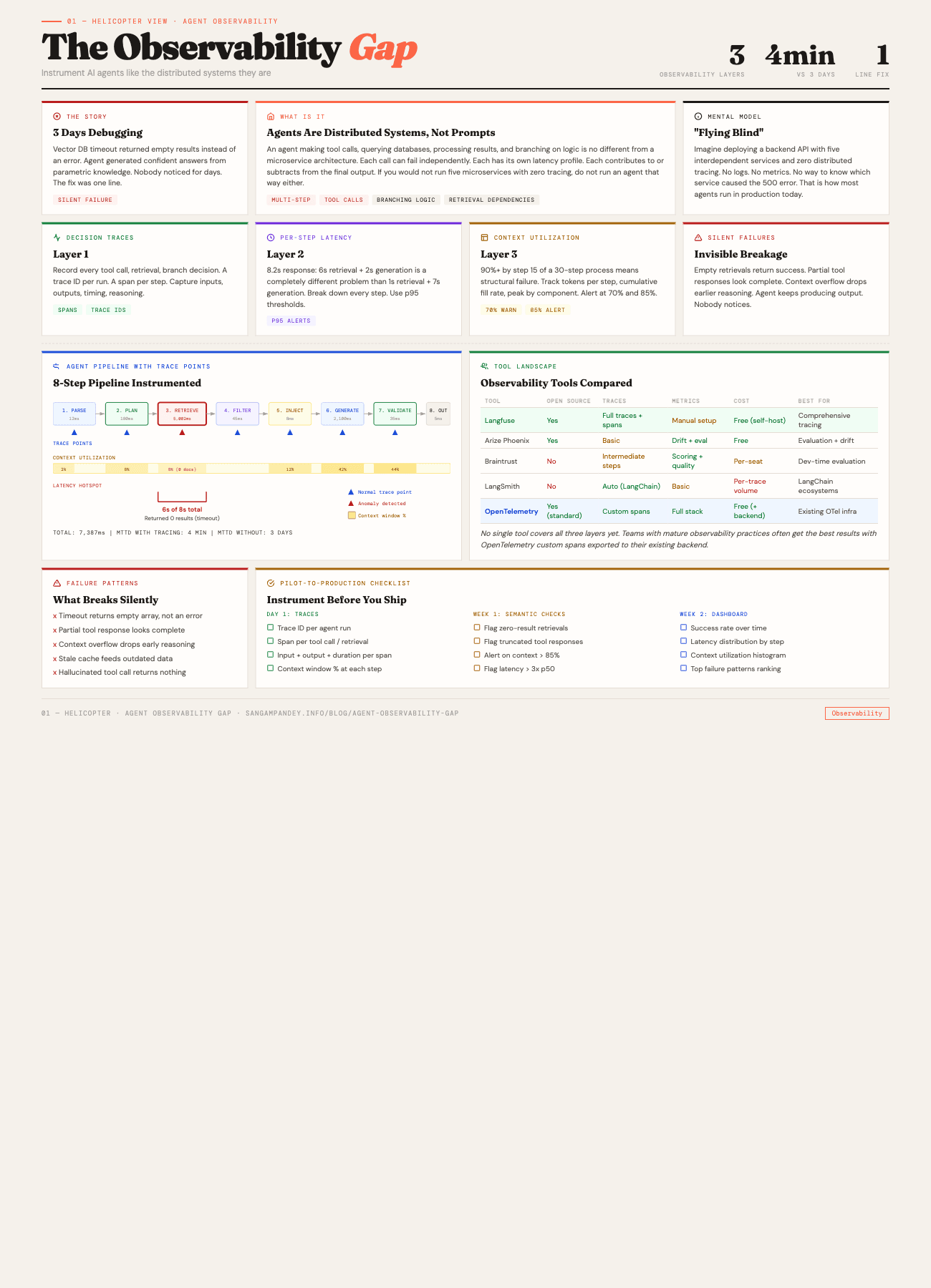 The Agent Observability Gap: three observability layers, 8-step pipeline with trace points, tool comparison, and pilot-to-production checklist