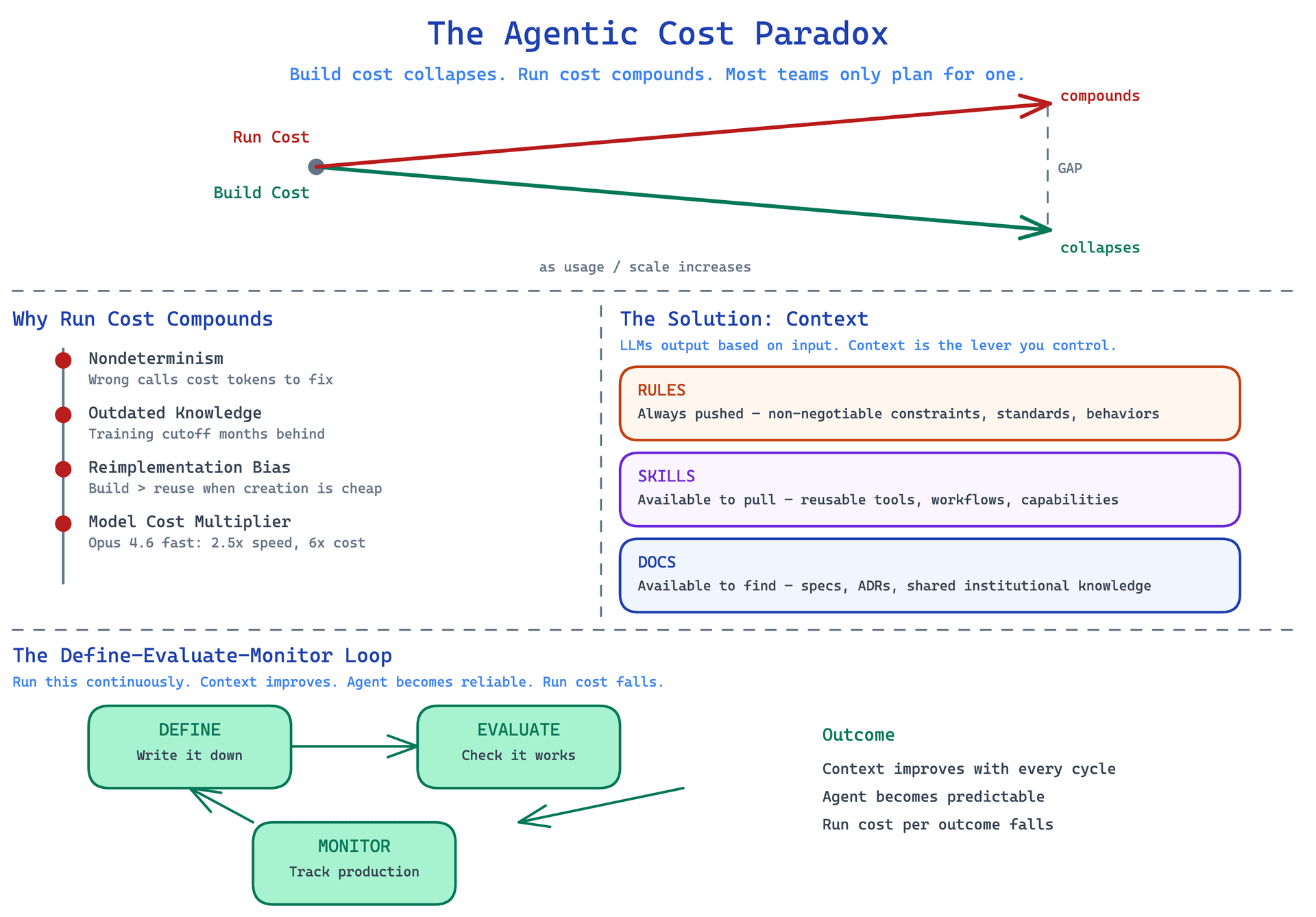 The Agentic Cost Paradox — two diverging lines showing build cost falling and run cost rising, four root causes on the left, three types of context on the right, and the define-evaluate-monitor loop at the bottom