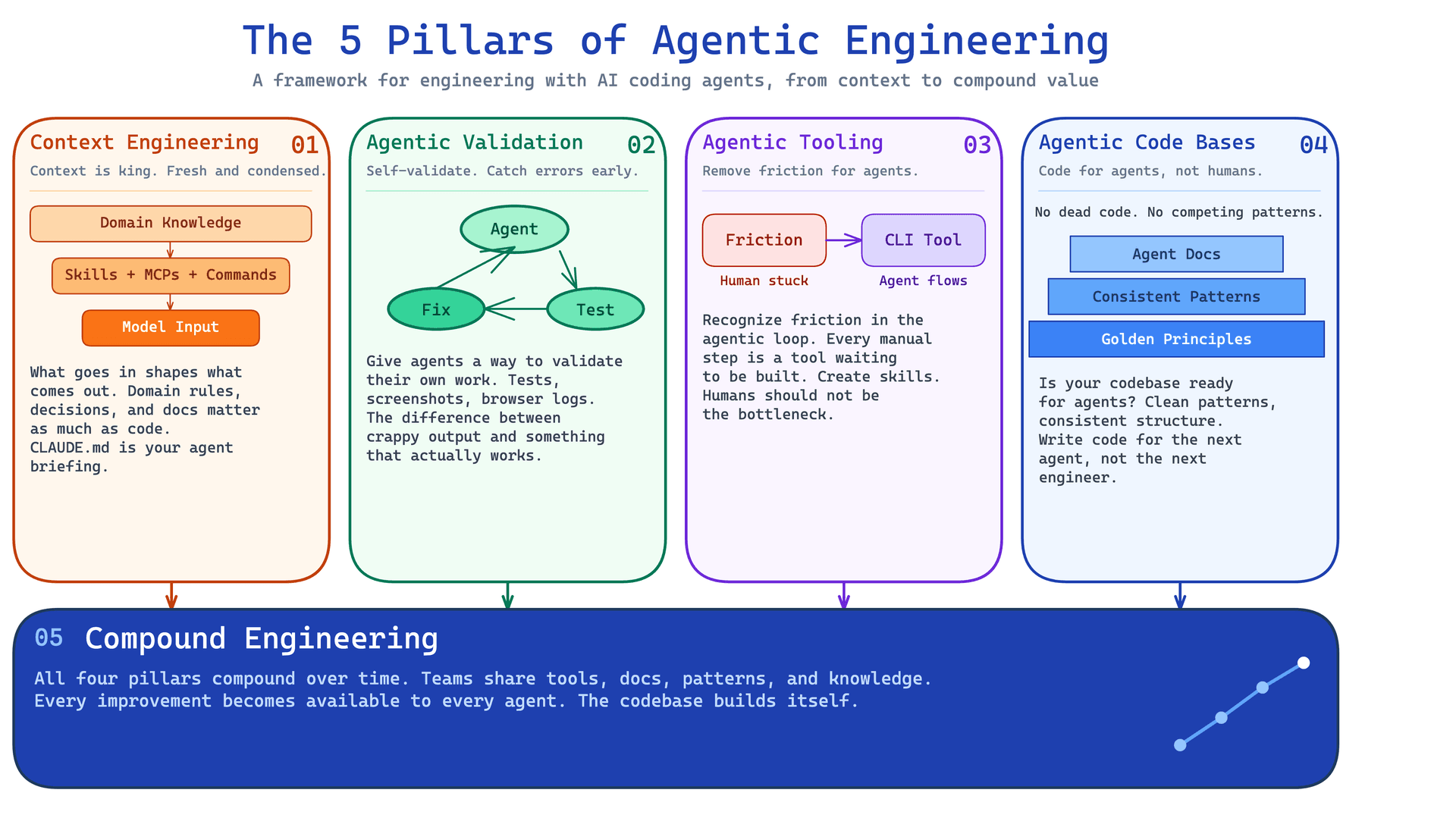 The 5 Pillars of Agentic Engineering — a visual framework showing how Context Engineering, Agentic Validation, Agentic Tooling, and Agentic Code Bases all feed into Compound Engineering