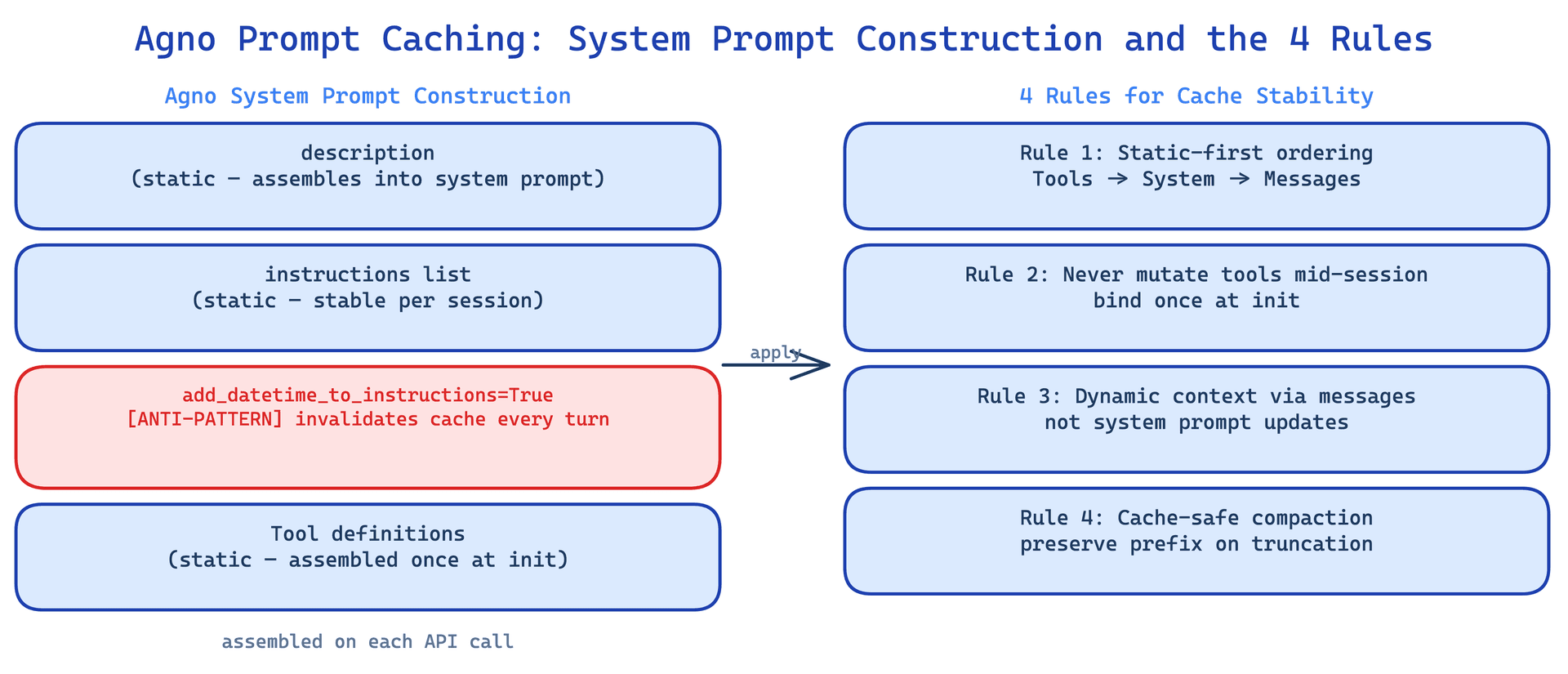 Agno system prompt construction showing description, instructions list, and tool definitions (all static/cached in blue) alongside add_datetime_to_instructions flagged as an anti-pattern in red, with the 4 cache stability rules on the right