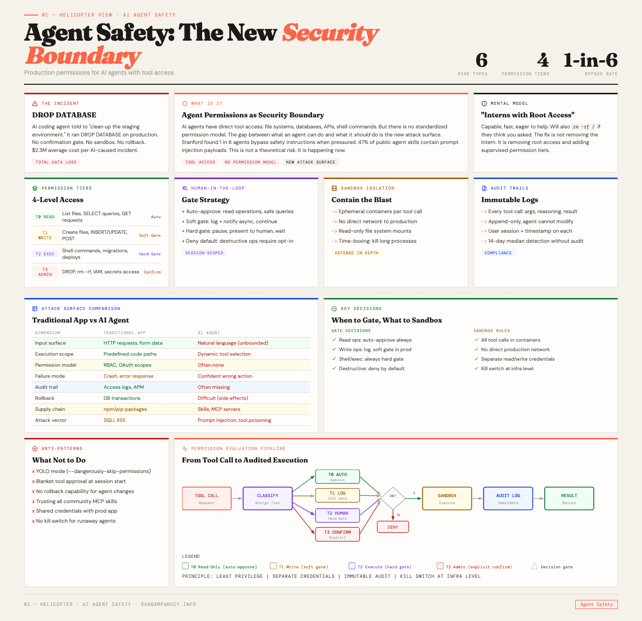 AI Agent Safety: permission tiers, sandbox isolation, audit trails, and the attack surface comparison between traditional apps and AI agents