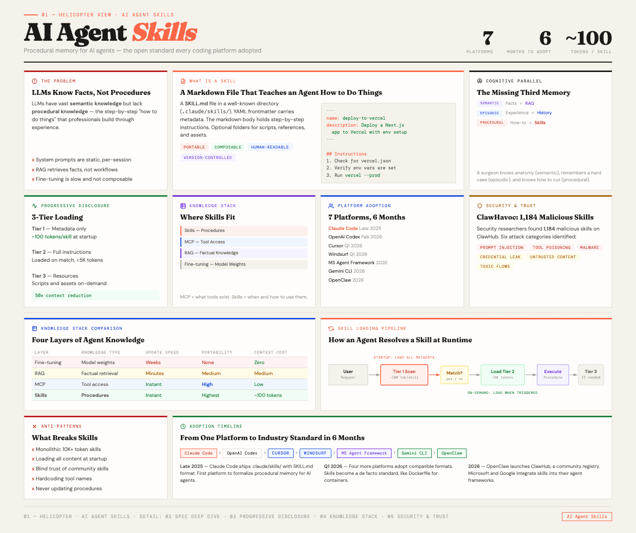 AI Agent Skills — Procedural Memory for AI Agents. A helicopter view infographic showing the skill.md spec, progressive disclosure, knowledge stack comparison, platform adoption timeline, and security considerations
