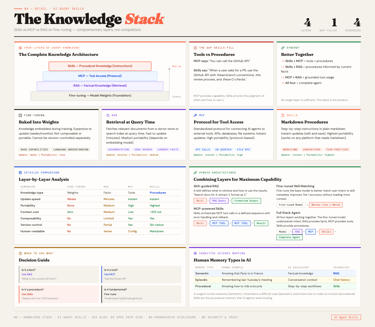 Knowledge Stack — detailed comparison of Skills vs MCP vs RAG vs Fine-tuning with hybrid architectures