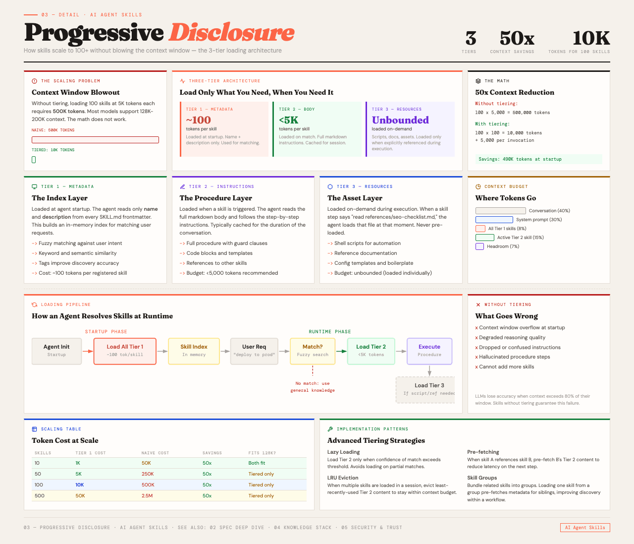 Progressive Disclosure — the 3-tier runtime loading pipeline and context window management