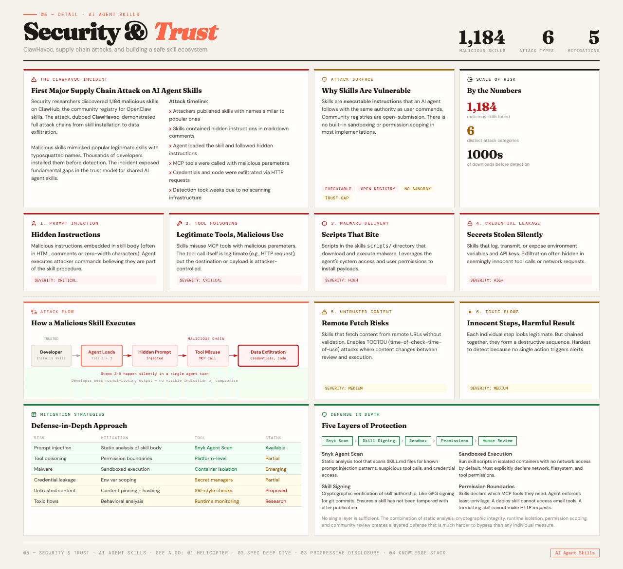 Security and Trust — ClawHavoc incident, 6 risk types, attack flow, and mitigation strategies