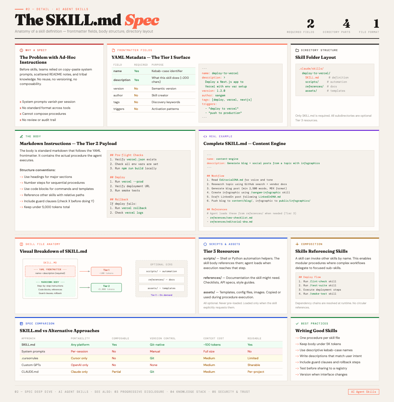 SKILL.md Spec Deep Dive — showing frontmatter fields, directory structure, and how the body works with real examples