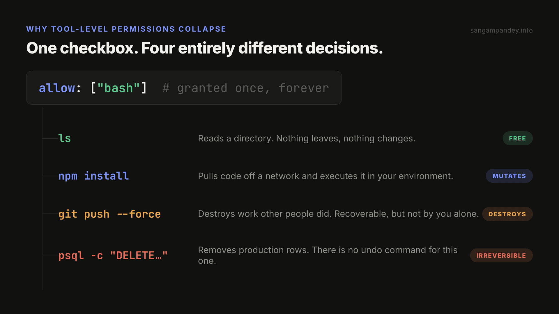 A single bash tool permission expanded to show four commands underneath it with escalating consequence, from a free directory listing through an environment mutation and a destructive force push to a production database delete, illustrating that one permission grant covers four entirely different risk decisions.