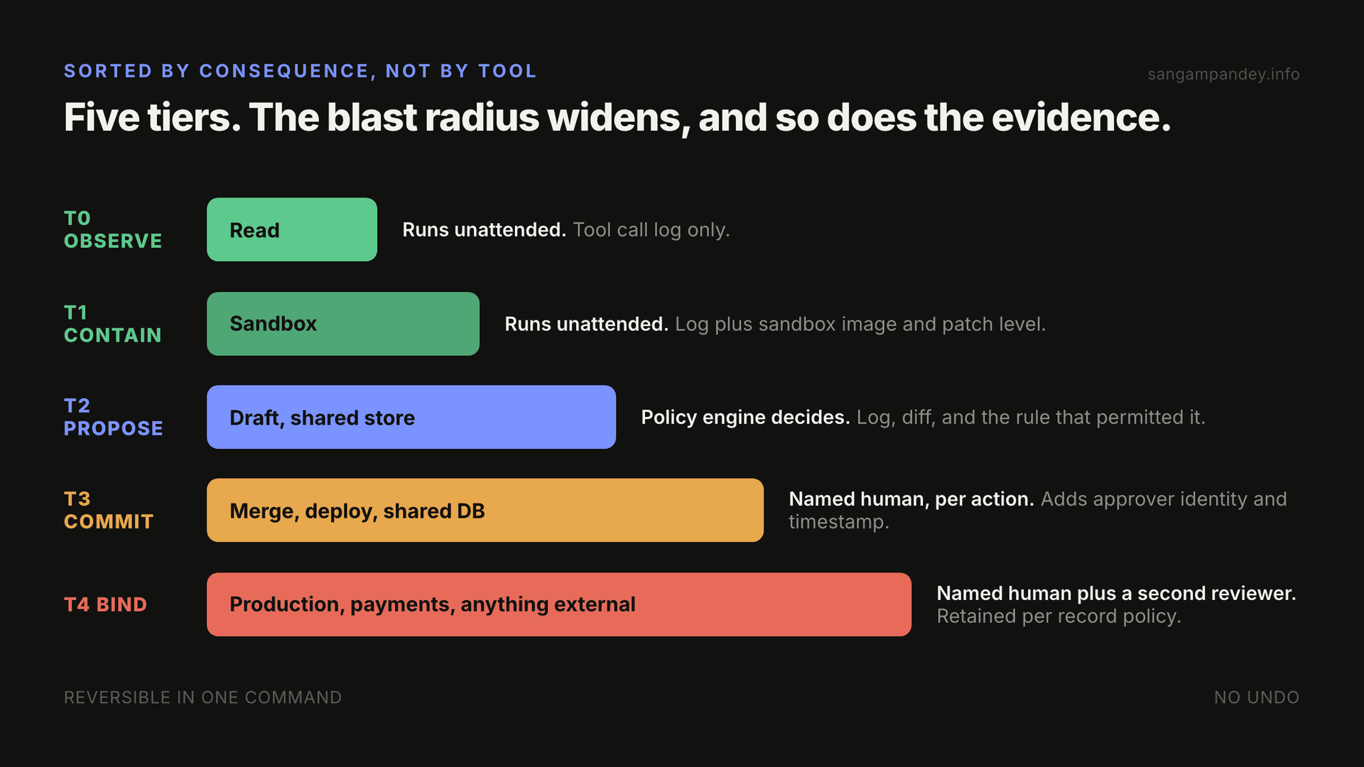 The five tiers drawn as a ladder of widening bars, where bar width represents blast radius rather than traffic volume, running from T0 Observe and T1 Contain which run unattended, through T2 Propose which a policy engine decides, up to T3 Commit and T4 Bind which require a named human and then a second reviewer, with the evidence requirement growing at every step from a tool call log to a fully retained approval record.
