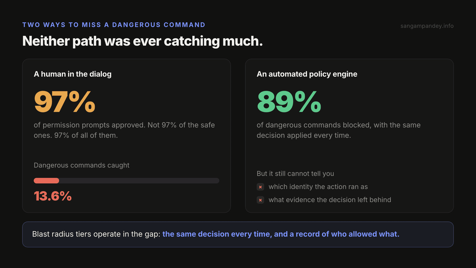 A comparison of the two failure paths, showing a human approval dialog with a 97 percent approval rate and a 13.6 percent dangerous command catch rate on the left, against an automated policy engine with an 89 percent catch rate but no identity model or audit trail on the right, with the gap between them labelled as the space where blast radius tiers operate.