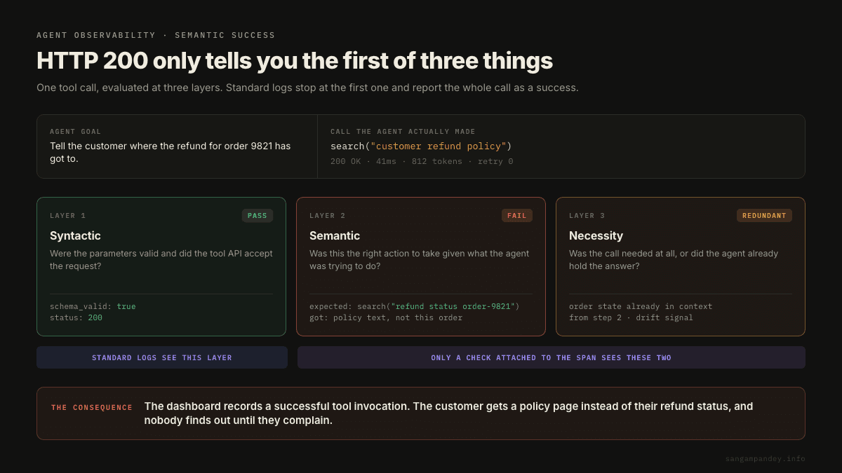 A single tool call that returns HTTP 200 passes the syntactic layer but fails the semantic layer and is flagged redundant at the necessity layer, showing that standard logs observe only the first of the three.