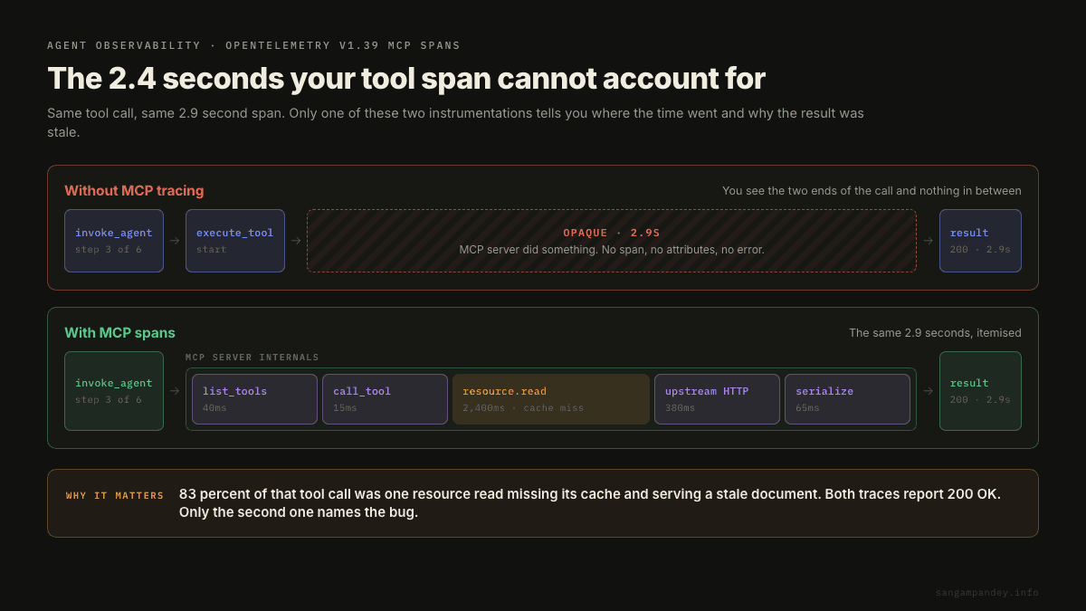 The same 2.9 second MCP tool call instrumented two ways, where the untraced version leaves the whole 2.9 seconds opaque and the traced version isolates a 2,400 millisecond resource read cache miss as the actual cause.