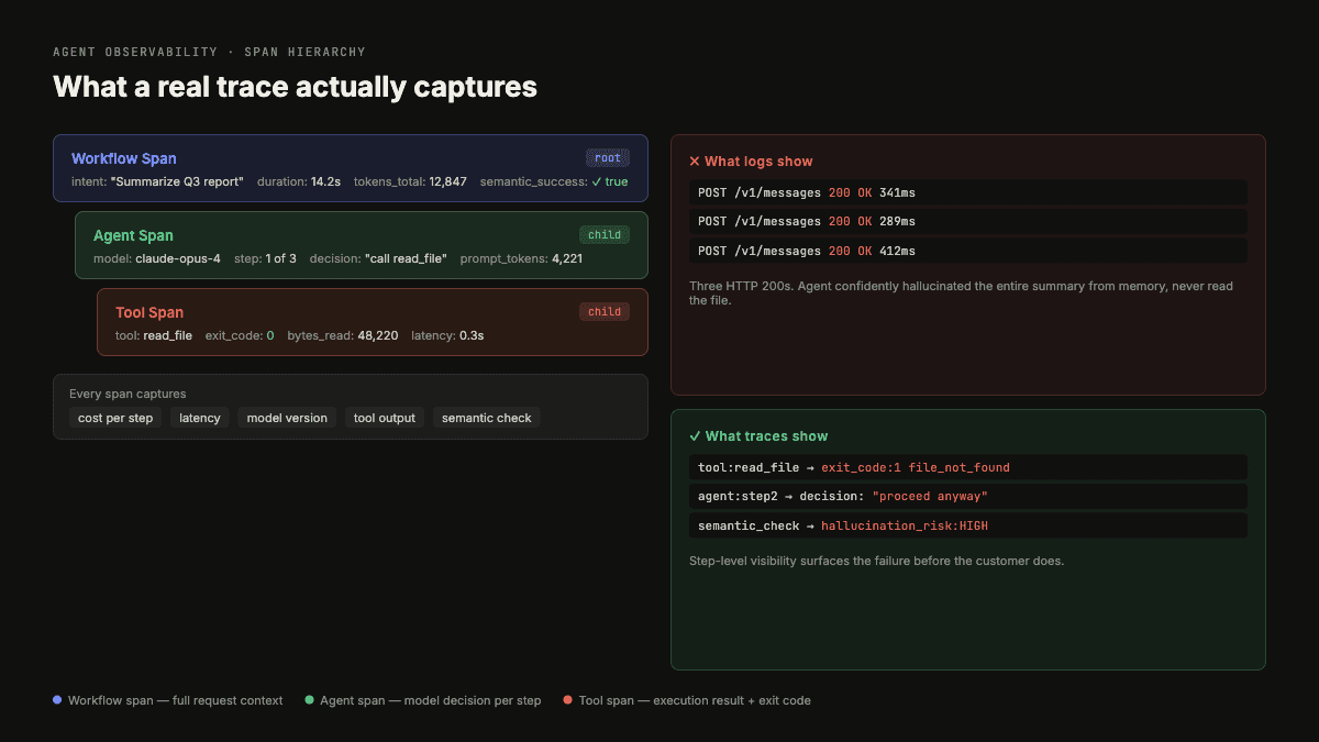 Agent tracing infographic showing workflow spans, agent spans, tool spans, semantic checks, cost, latency, and infrastructure metadata.