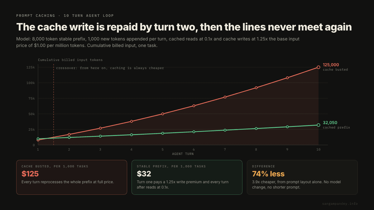 Cumulative billed input tokens across a ten turn agent loop, where the cache busted run reaches 125,000 tokens and the stable prefix run reaches 32,050, a 74 percent reduction that starts paying back at turn two.