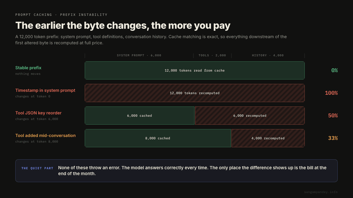 Four versions of the same 12,000 token prompt prefix, showing that a timestamp changing at token zero forces all 12,000 tokens to be recomputed, a tool key reorder at token 6,000 forces 50 percent, and a tool added at token 8,000 forces 33 percent.