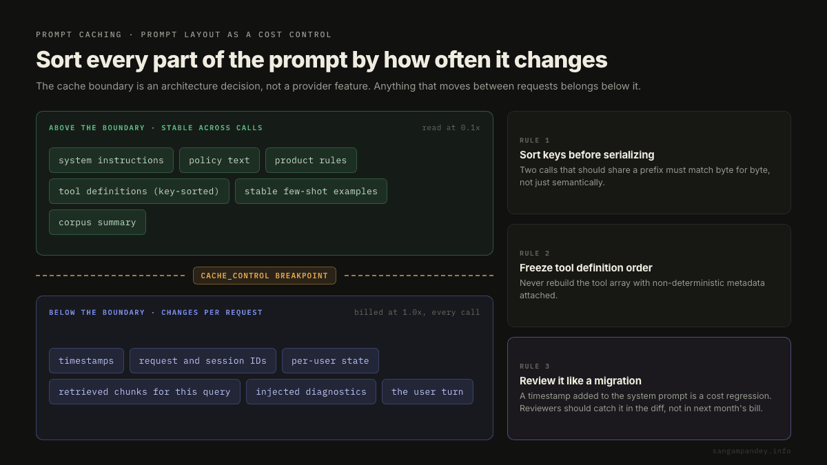 A prompt split by how often each part changes, with system instructions, policy text and key-sorted tool definitions above the cache_control breakpoint reading at 0.1x, and timestamps, session identifiers and retrieved chunks below it billed at full price on every call.