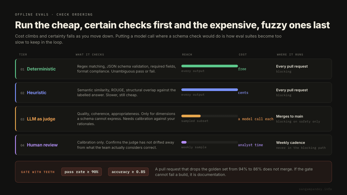 The four evaluation tiers ordered by rising cost and falling certainty, showing deterministic and heuristic checks running against every output on every pull request while the LLM judge samples a subset at merge time and human review stays out of the blocking path.