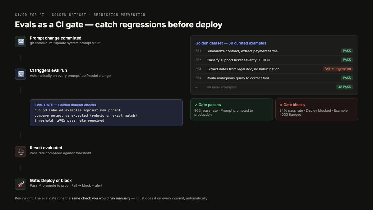 Offline evaluation CI gate infographic showing prompt changes, golden datasets, graders, thresholds, and blocked merges.