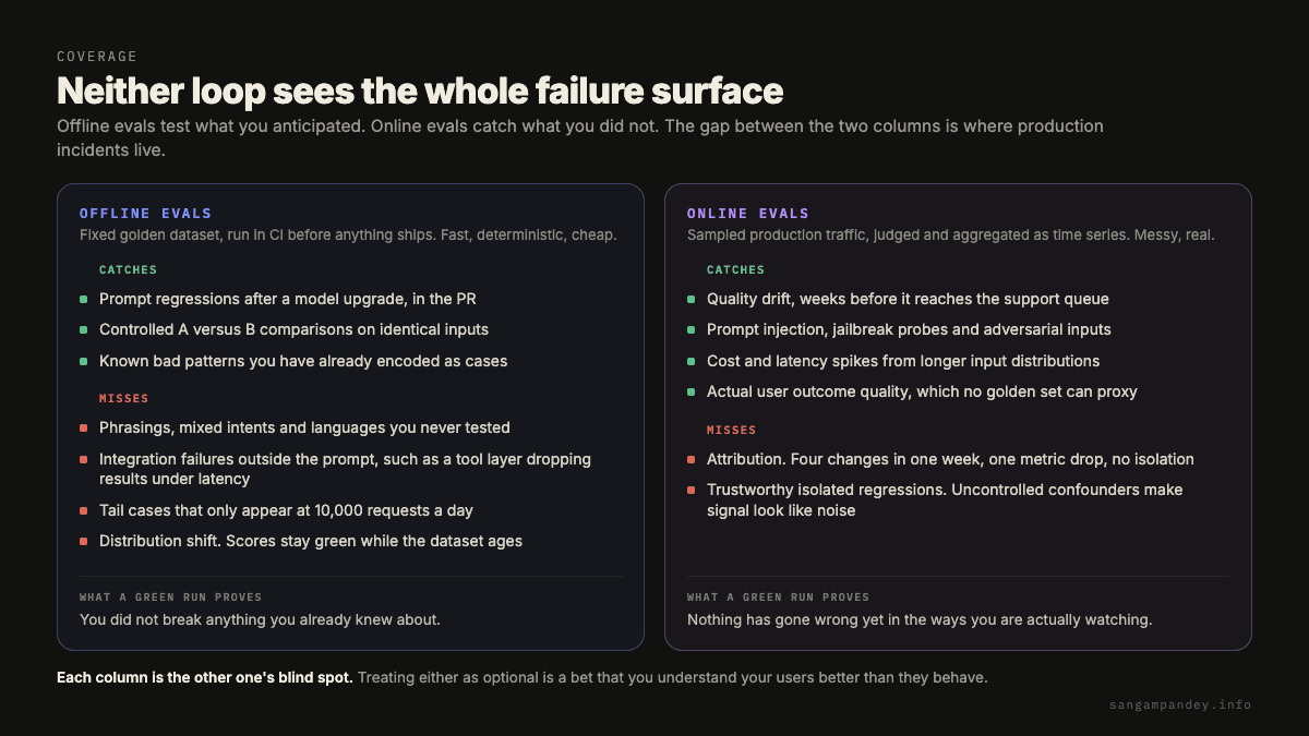 A two column comparison showing that offline evals catch prompt regressions and known bad patterns but miss unfamiliar user phrasing, integration failures, tail cases and distribution shift, while online evals catch quality drift, abuse attempts and cost spikes but cannot attribute a regression to a specific change.