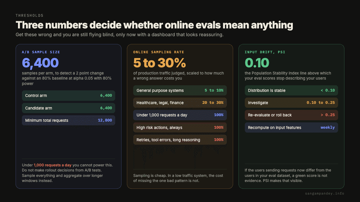 Three panels giving the thresholds that make online evals meaningful: 6,400 samples per arm and 12,800 requests in total to detect a two point change against an 80 percent baseline, sampling rates of 5 to 10 percent for general systems rising to 100 percent below 1,000 requests a day, and Population Stability Index drift bands at 0.10 and 0.25.