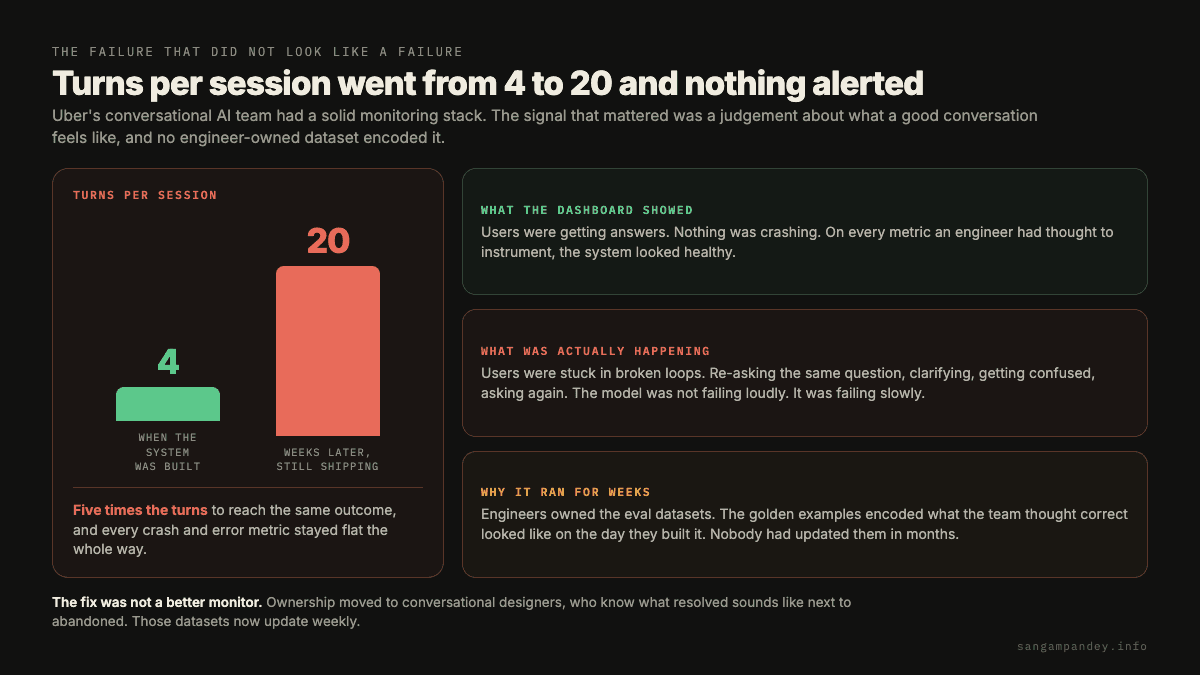 A chart showing turns per session at Uber rising from 4 when the system was built to 20 weeks later, next to three panels explaining that the dashboard showed nothing wrong, that users were actually stuck in re-asking loops, and that the engineer-owned eval dataset had not been updated in months.