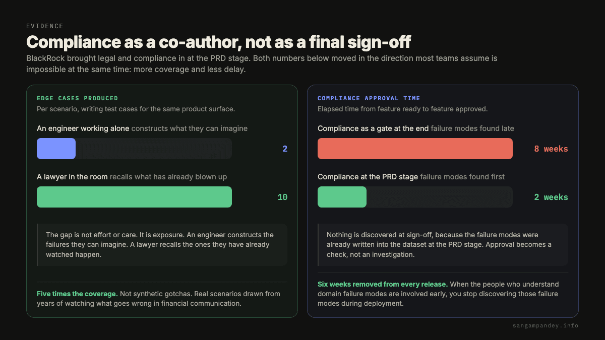Two bar comparisons from BlackRock showing that a lawyer involved at the PRD stage produced roughly 10 edge cases for every 2 an engineer produced alone, and that compliance approval time fell from 8 weeks to 2 weeks once compliance co-authored edge cases instead of signing off at the end.