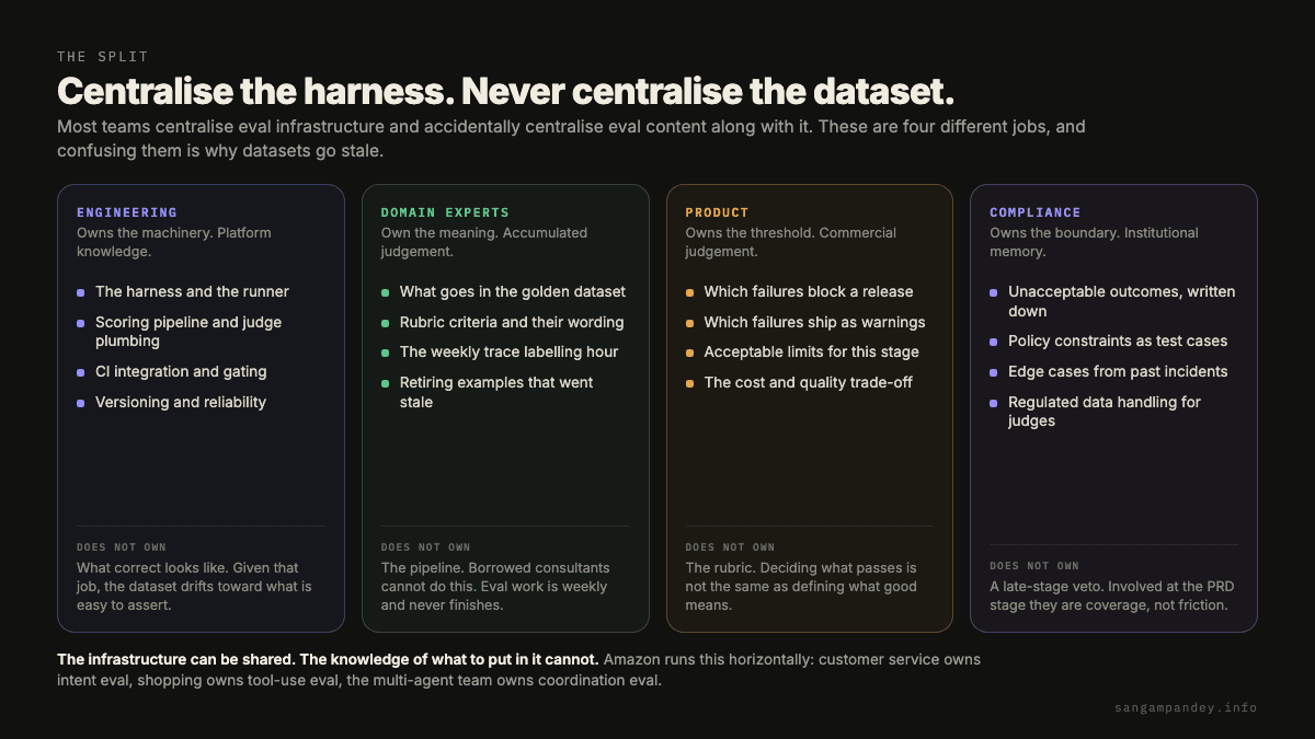 A four column split of eval ownership showing engineering owning the harness, scoring pipeline, CI integration and versioning, domain experts owning dataset contents and rubric criteria, product owning the release threshold, and compliance owning unacceptable outcomes and policy constraints, with the thing each group must not own listed underneath.