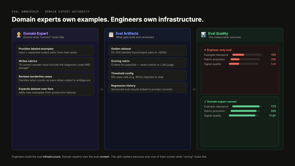 Eval ownership infographic showing engineers, domain experts, compliance reviewers, support teams, and product owners sharing evaluation responsibilities.