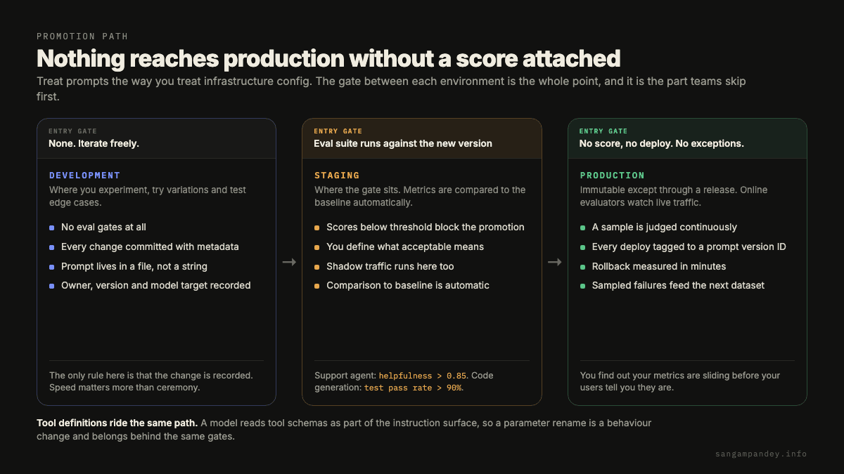 A three stage promotion path for prompts showing development with no eval gate at all, staging where the eval suite must beat the baseline before the promotion is allowed, and production where no deploy happens without an attached eval score and every deploy is tagged to a prompt version ID.