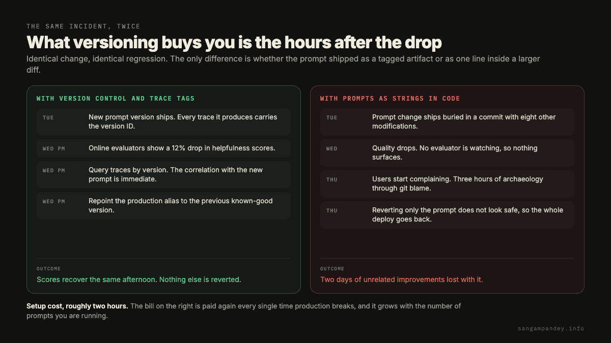 A side by side timeline of the same 12 percent quality drop, recovered the same afternoon when the prompt shipped as a tagged version with trace tags, versus three hours of git archaeology and a full deployment rollback costing two days of unrelated work when the prompt shipped as a string inside a larger diff.