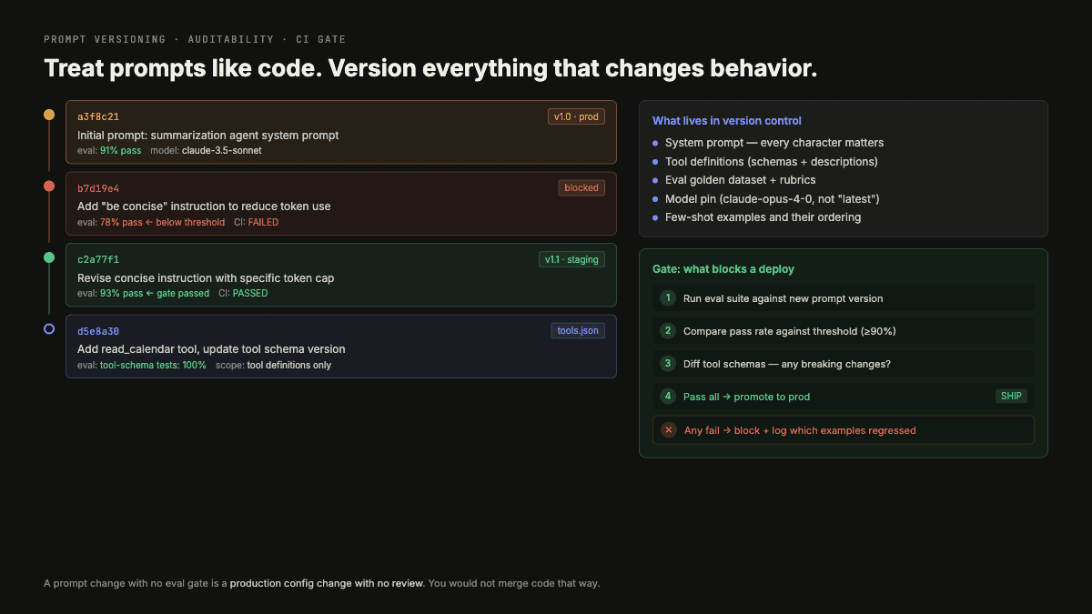 Prompt versioning infographic showing prompt files, staging, eval gates, trace tags, and rollback paths.