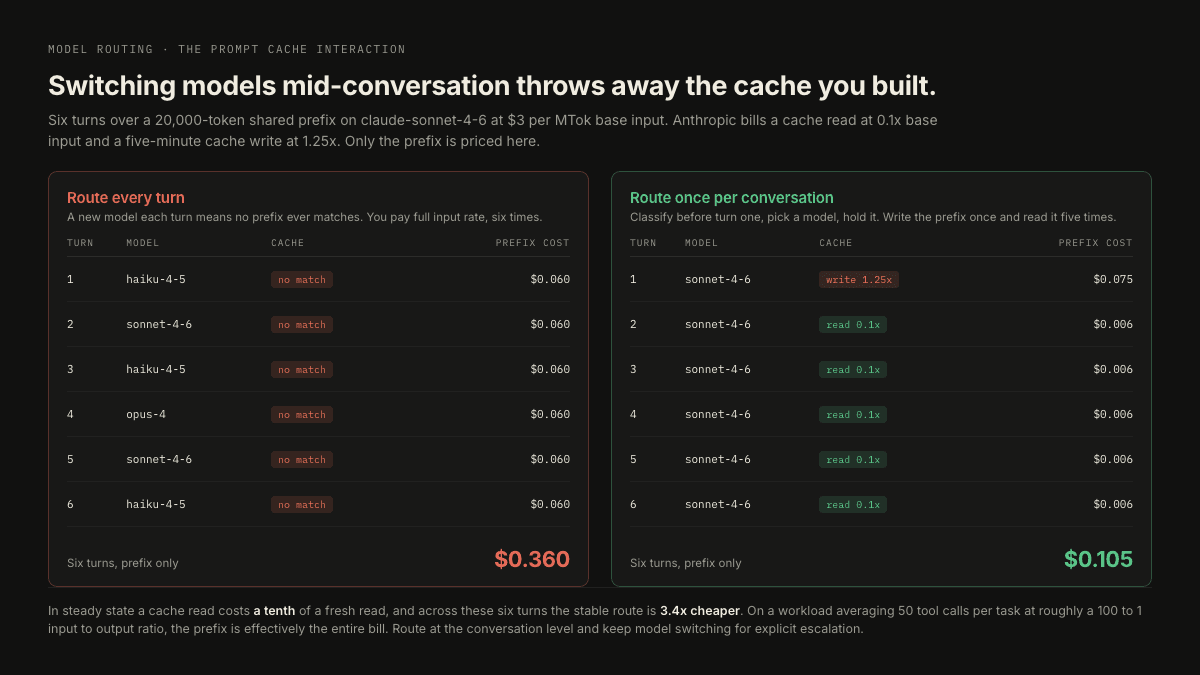 Side by side cost tables for a six turn conversation over a 20,000 token shared prefix, showing that switching models every turn misses the cache on all six turns and costs $0.360, while routing once per conversation writes the prefix once and reads it five times at a tenth of the input rate for $0.105, making the stable route 3.4x cheaper.