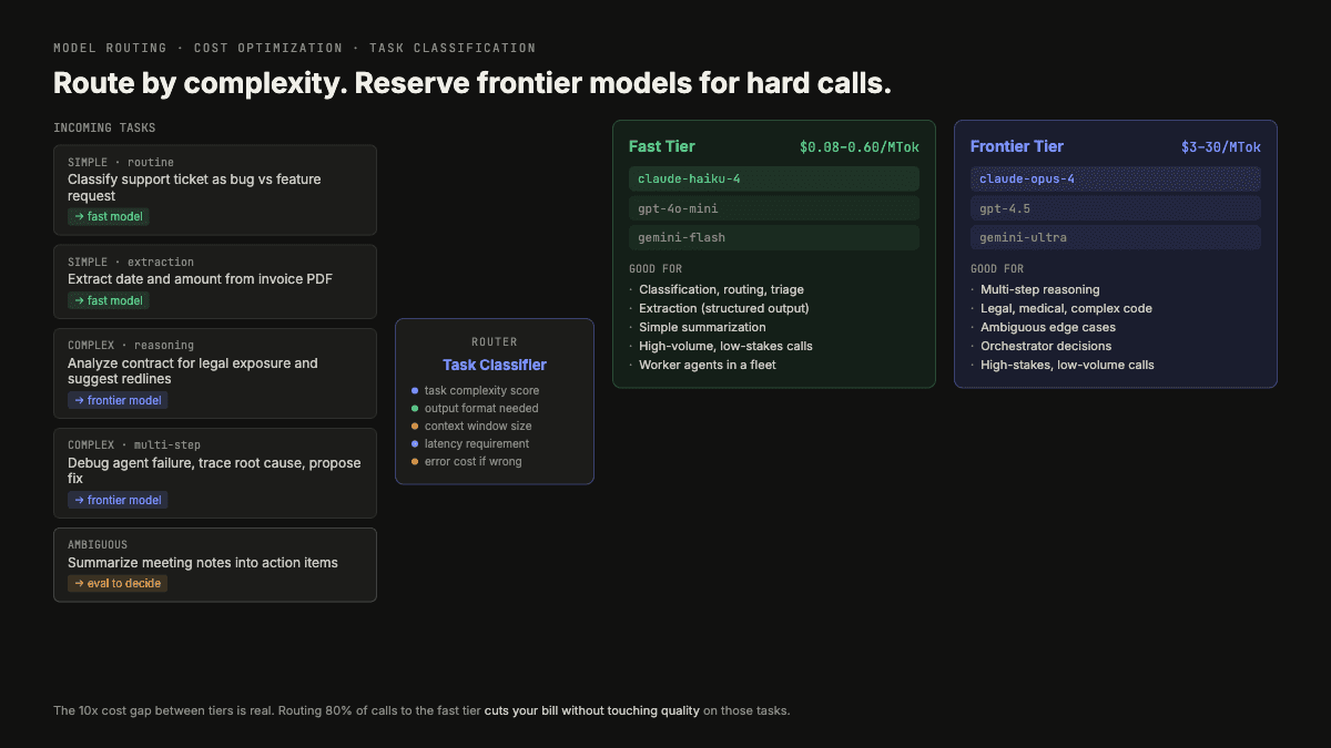 Model routing infographic showing task classification, cheap model path, frontier escalation path, quality checks, and budget monitoring.