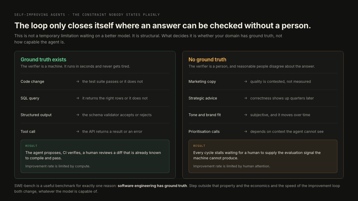 Two column comparison showing that domains with ground truth such as code changes, SQL queries, structured output and tool calls can be verified by a machine so the improvement loop is limited only by compute, while domains without ground truth such as marketing copy, strategic advice, tone and prioritisation stall on human labelling and are limited by human attention.