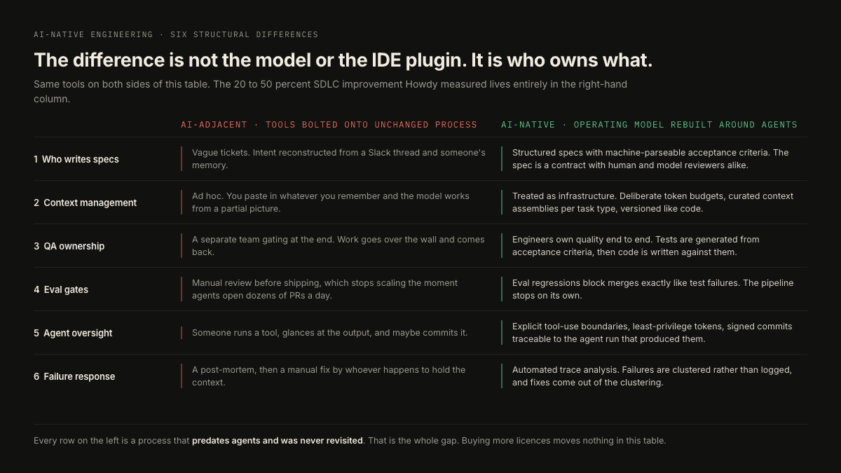 Six row comparison table contrasting AI-adjacent teams with AI-native teams across spec writing, context management, QA ownership, eval gates, agent oversight and failure response, showing that the same tools produce different results because ownership, not tooling, is what changes.