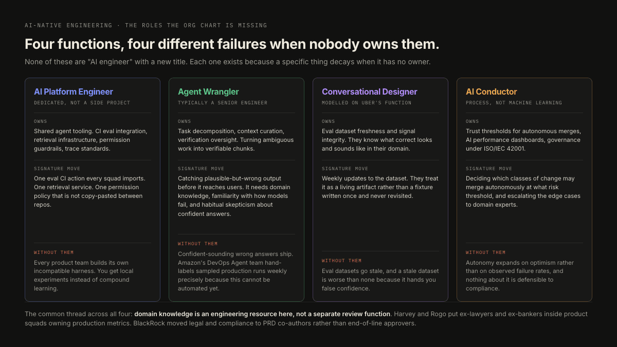 Four column breakdown of AI platform engineers, agent wranglers, conversational designers and AI conductors, showing what each role owns, its signature move, and the specific thing that decays when nobody holds the role, from incompatible per-team harnesses to stale eval datasets to autonomy that expands on optimism instead of measured failure rates.