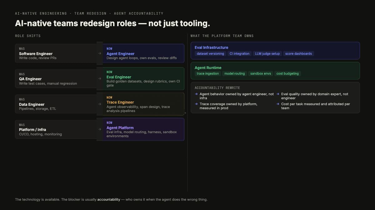 AI-native engineering team infographic showing platform engineers, agent wranglers, domain owners, eval loops, and accountable release paths.