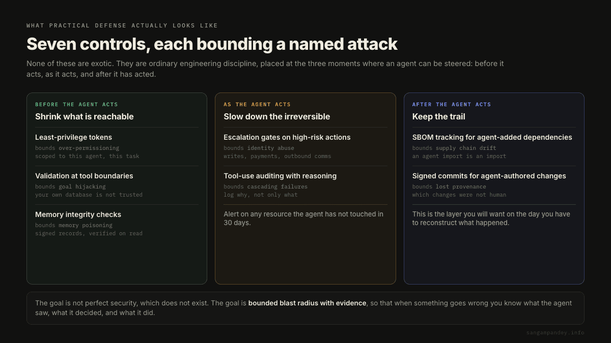 Diagram mapping seven practical agent security controls to the specific attack each one bounds, grouped by the moment the control applies: least-privilege tokens, tool boundary validation and memory integrity checks before the agent acts, escalation gates and tool-use auditing as it acts, and SBOM tracking and signed commits after it has acted.
